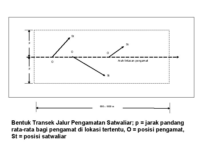St p St O O Arah lintasan pengamat O p St 500 – 1000