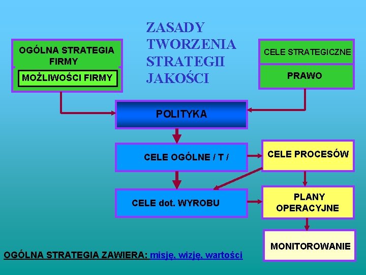 OGÓLNA STRATEGIA FIRMY MOŻLIWOŚCI FIRMY ZASADY TWORZENIA STRATEGII JAKOŚCI CELE STRATEGICZNE PRAWO POLITYKA CELE