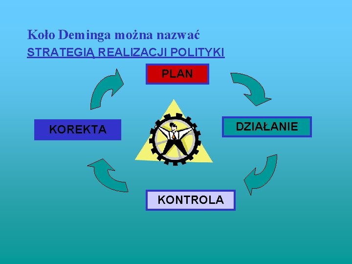 Koło Deminga można nazwać STRATEGIĄ REALIZACJI POLITYKI PLAN DZIAŁANIE KOREKTA KONTROLA 