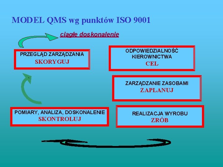 MODEL QMS wg punktów ISO 9001 ciągłe doskonalenie PRZEGLĄD ZARZĄDZANIA SKORYGUJ ODPOWIEDZIALNOŚĆ KIEROWNICTWA CEL