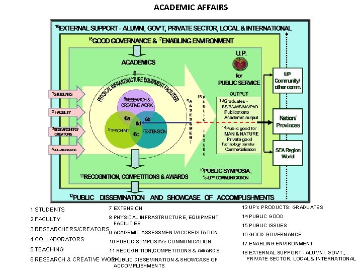  ACADEMIC AFFAIRS 1 STUDENTS 7 EXTENSION 13 UP’s PRODUCTS: GRADUATES 2 FACULTY 8