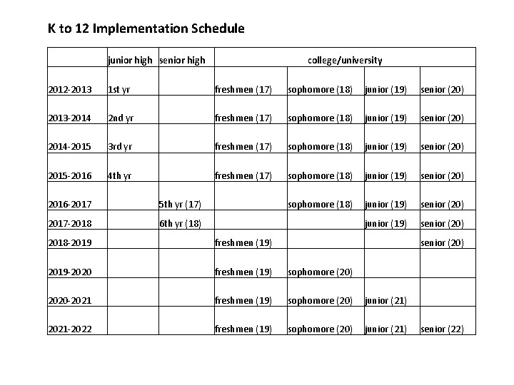 K to 12 Implementation Schedule junior high senior high college/university 2012 -2013 1 st