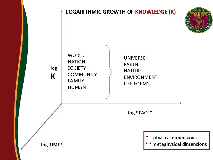 LOGARITHMIC GROWTH OF KNOWLEDGE (K) log K WORLD NATION SOCIETY COMMUNITY FAMILY HUMAN UNIVERSE