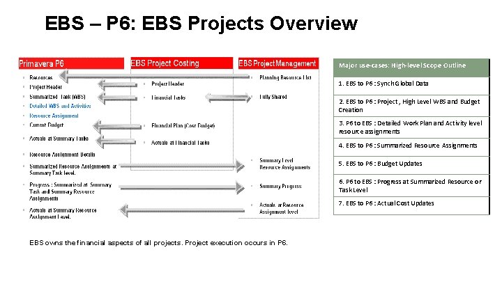 EBS – P 6: EBS Projects Overview Major use-cases: High-level Scope Outline 1. EBS