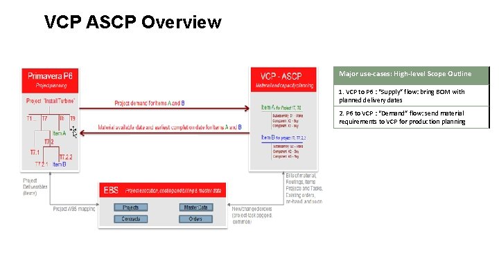 VCP ASCP Overview Major use-cases: High-level Scope Outline 1. VCP to P 6 :