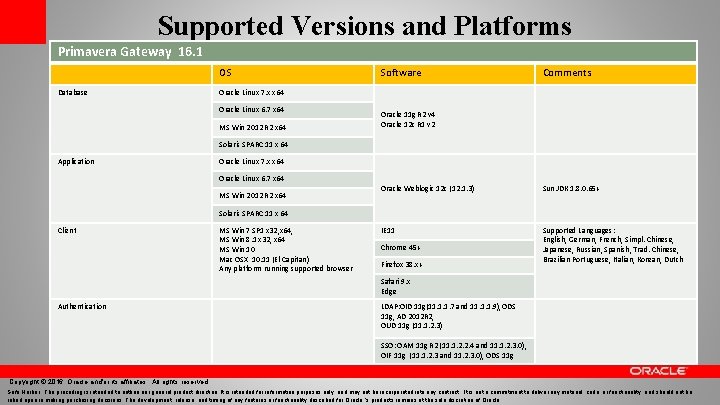 Supported Versions and Platforms Primavera Gateway 16. 1 OS Database Software Comments Oracle Linux