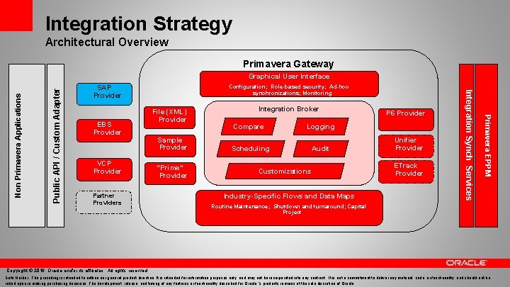 Integration Strategy Architectural Overview Primavera Gateway EBS Provider VCP Provider Partner Providers File (XML)