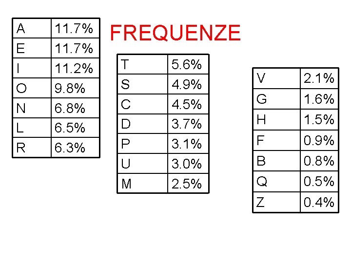 A E I O N L R 11. 7% 11. 2% 9. 8% 6. A E I O N L R 11. 7% 11. 2% 9. 8% 6.
