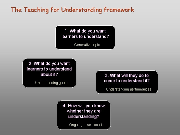 The Teaching for Understanding framework 1. What do you want learners to understand? Generative The Teaching for Understanding framework 1. What do you want learners to understand? Generative