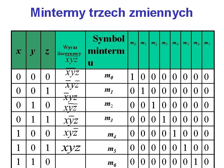 Mintermy trzech zmiennych x y z 0 0 1 1 1 0 1 0