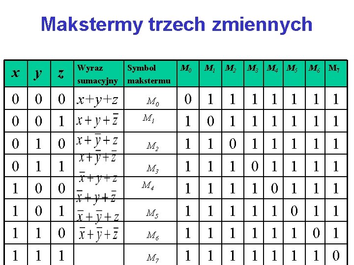 Makstermy trzech zmiennych Wyraz sumacyjny x y z 0 0 1 1 0 x+y+z