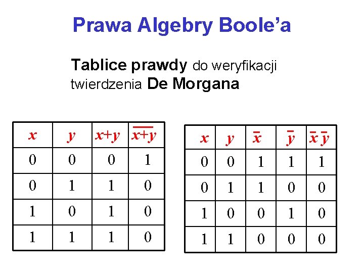 Prawa Algebry Boole’a Tablice prawdy do weryfikacji twierdzenia De Morgana x y x+y 0