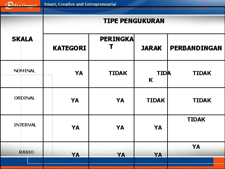 TIPE PENGUKURAN SKALA KATEGORI NOMINAL ORDINAL INTERVAL RASIO YA YA PERINGKA T TIDAK YA