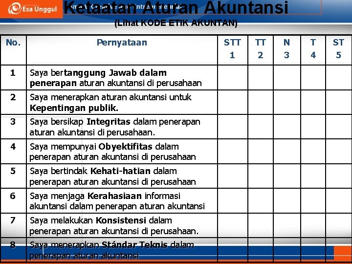 Ketaatan Aturan Akuntansi (Lihat KODE ETIK AKUNTAN) No. Pernyataan 1 Saya bertanggung Jawab dalam