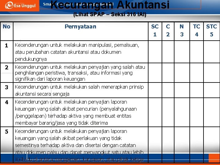 Kecurangan Akuntansi (Lihat SPAP – Seksi 316 IAI) No Pernyataan 1 Kecenderungan untuk melakukan