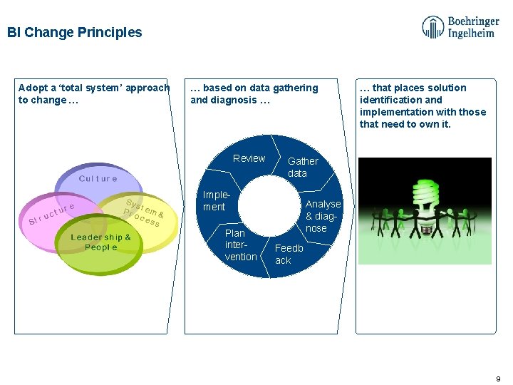 BI Change Principles Adopt a ‘total system’ approach to change … … based on