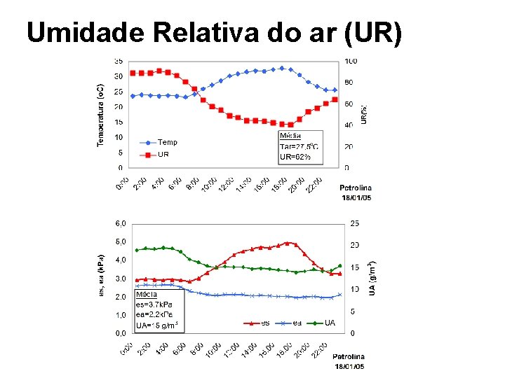 Umidade Relativa do ar (UR) 