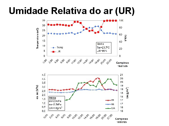Umidade Relativa do ar (UR) 
