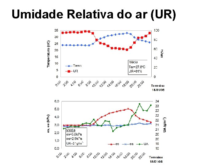 Umidade Relativa do ar (UR) 