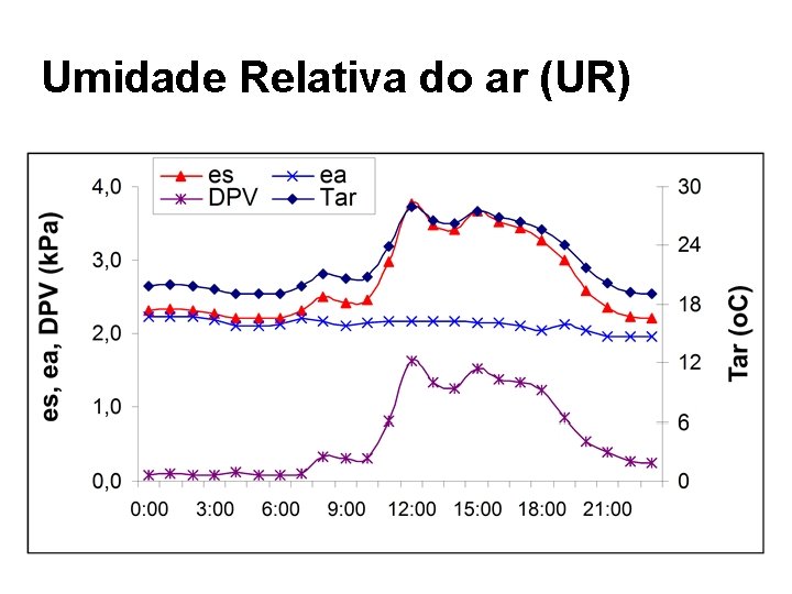 Umidade Relativa do ar (UR) 
