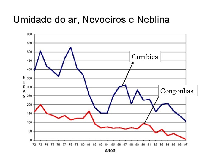 Umidade do ar, Nevoeiros e Neblina Cumbica Congonhas 