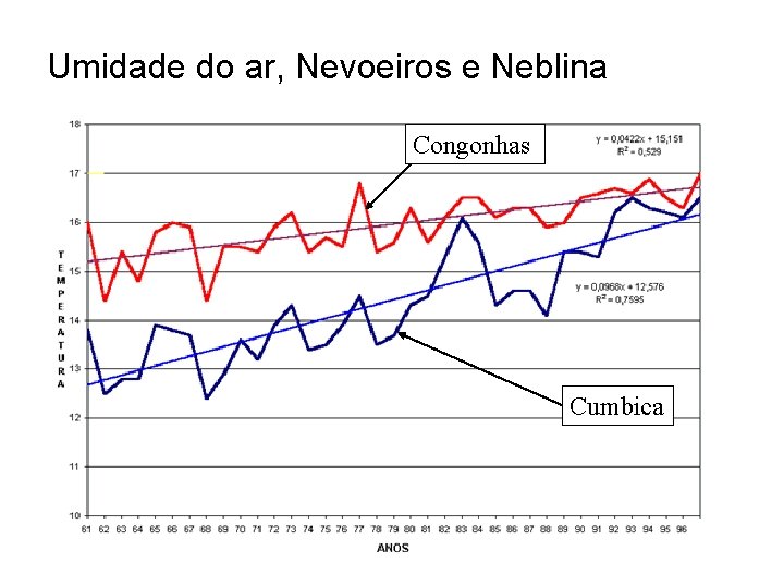 Umidade do ar, Nevoeiros e Neblina Congonhas Cumbica 