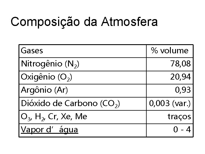 Composição da Atmosfera Gases % volume Nitrogênio (N 2) 78, 08 Oxigênio (O 2)