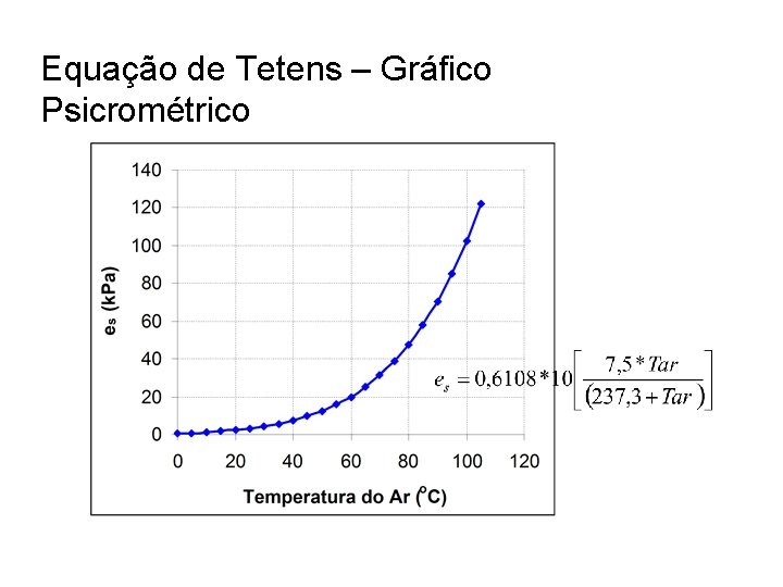 Equação de Tetens – Gráfico Psicrométrico 