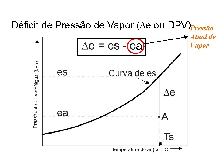 Déficit de Pressão de Vapor (De ou DPV)Pressão a Atual de Vapor 