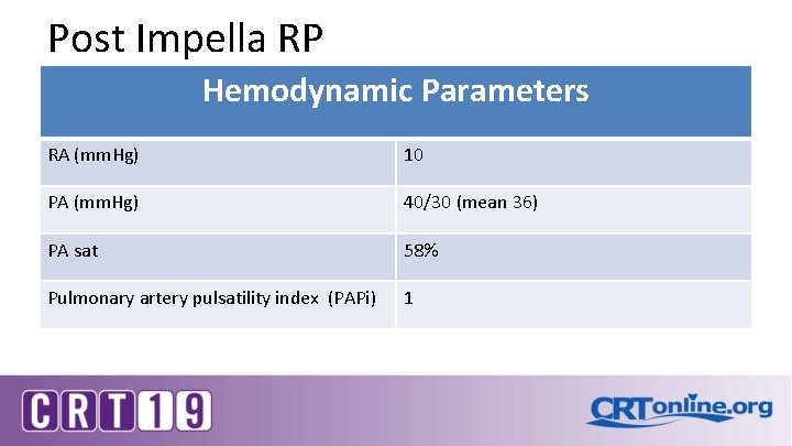 Post Impella RP Hemodynamic Parameters RA (mm. Hg) 10 PA (mm. Hg) 40/30 (mean Post Impella RP Hemodynamic Parameters RA (mm. Hg) 10 PA (mm. Hg) 40/30 (mean