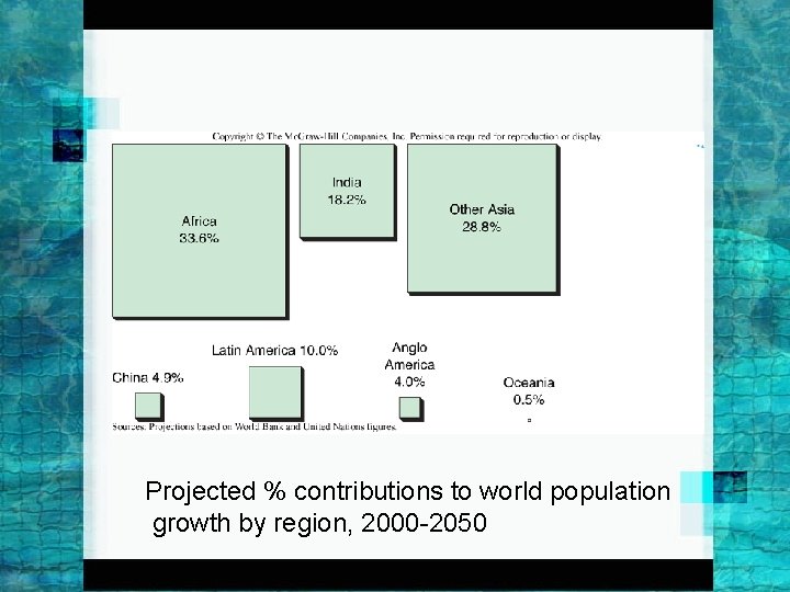 Projected % contributions to world population growth by region, 2000 -2050 