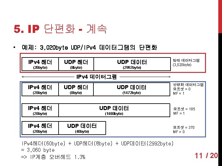 5. IP 단편화 - 계속 • 예제: 3, 020 byte UDP/IPv 4 데이터그램의 단편화