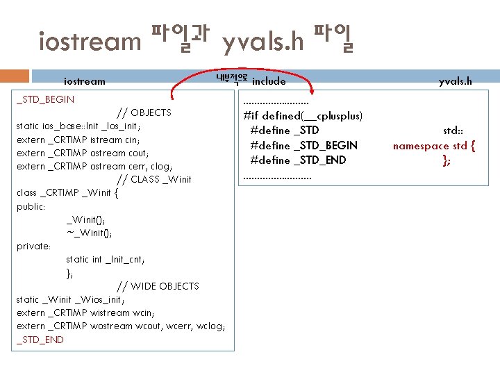 iostream 파일과 yvals. h 파일 iostream 내부적으로 include _STD_BEGIN // OBJECTS static ios_base: :