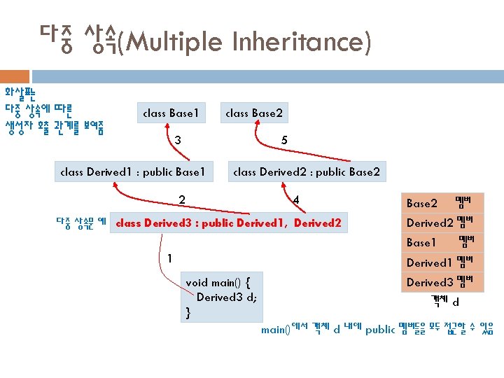 다중 상속(Multiple Inheritance) 화살표는 다중 상속에 따른 생성자 호출 관계를 보여줌 class Base 1