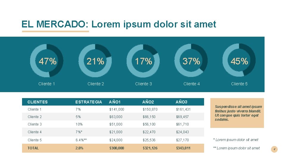 EL MERCADO: Lorem ipsum dolor sit amet 47% 21% 17% 37% 45% Cliente 1