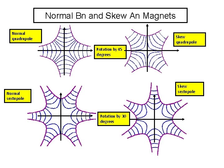 Normal Bn and Skew An Magnets Normal quadrupole Skew quadrupole Rotation by 45 degrees
