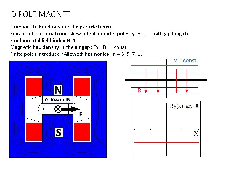 DIPOLE MAGNET Function: to bend or steer the particle beam Equation for normal (non‐skew)