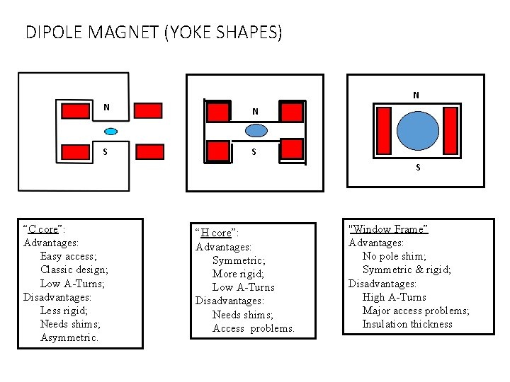 DIPOLE MAGNET (YOKE SHAPES) N N N S S S “C core”: Advantages: Easy