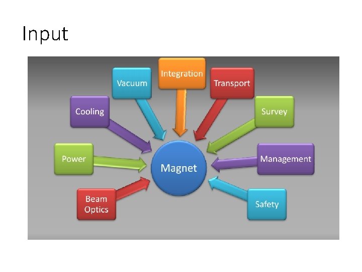 Input 