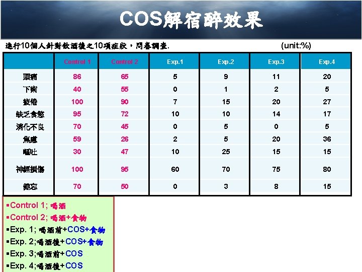 COS解宿醉效果 (unit: %) 進行10個人針對飲酒後之10項症狀，問卷調查. Control 1 Control 2 Exp. 1 Exp. 2 Exp. 3