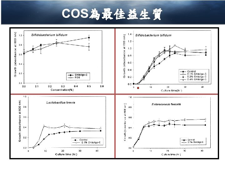 COS為最佳益生質 Bifidobacterium bifidum 