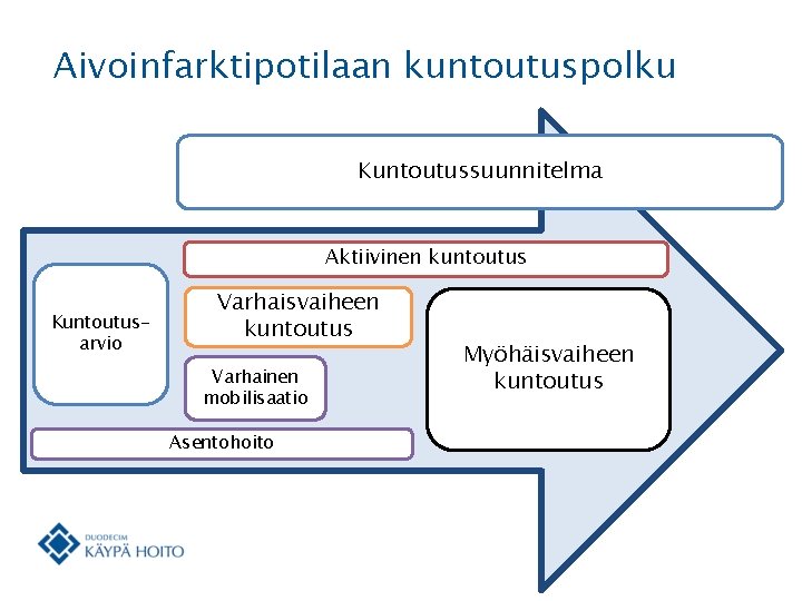 Aivoinfarktipotilaan kuntoutuspolku Kuntoutussuunnitelma Aktiivinen kuntoutus Kuntoutusarvio Varhaisvaiheen kuntoutus Varhainen mobilisaatio Asentohoito Myöhäisvaiheen kuntoutus 