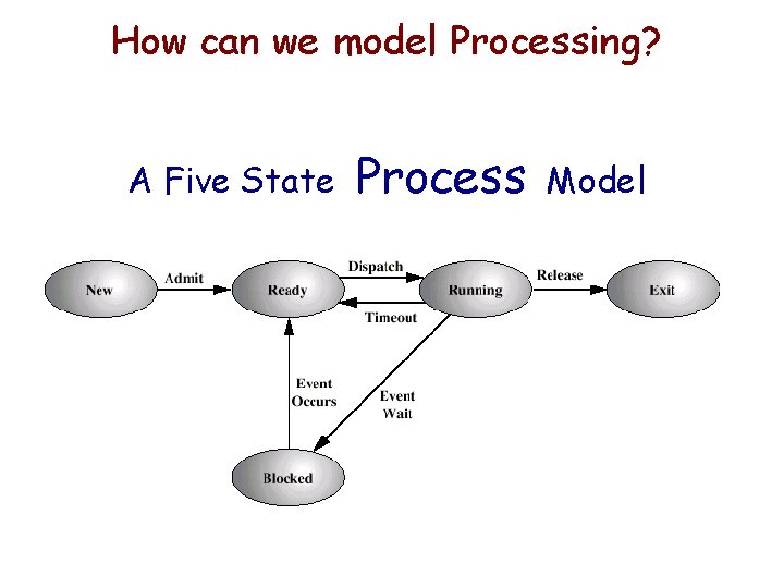 How can we model Processing? A Five State Process Model How can we model Processing? A Five State Process Model