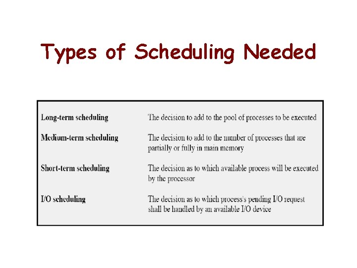 Types of Scheduling Needed Types of Scheduling Needed