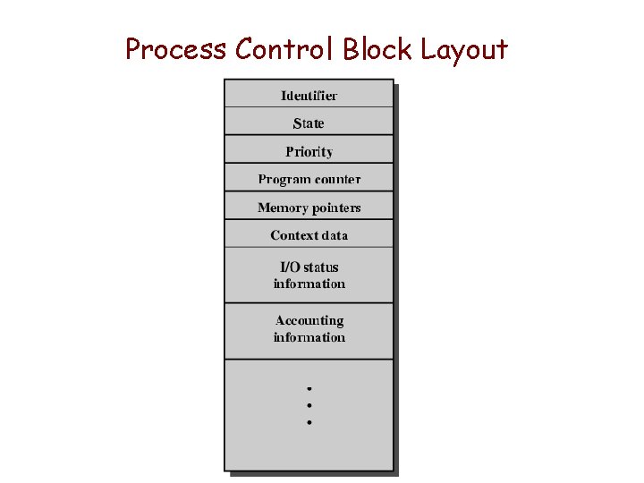 Process Control Block Layout Process Control Block Layout