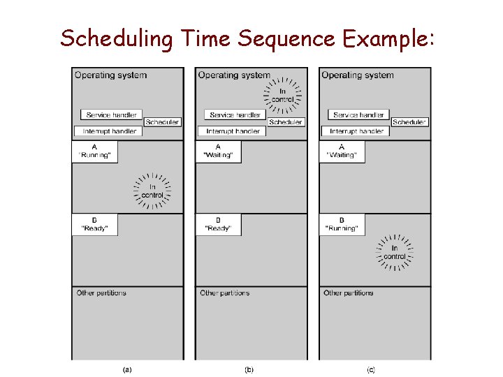 Scheduling Time Sequence Example: Scheduling Time Sequence Example:
