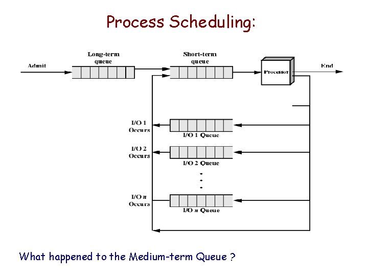 Process Scheduling: What happened to the Medium-term Queue ? Process Scheduling: What happened to the Medium-term Queue ?