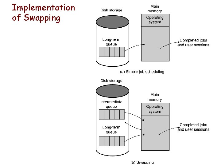 Implementation of Swapping Implementation of Swapping