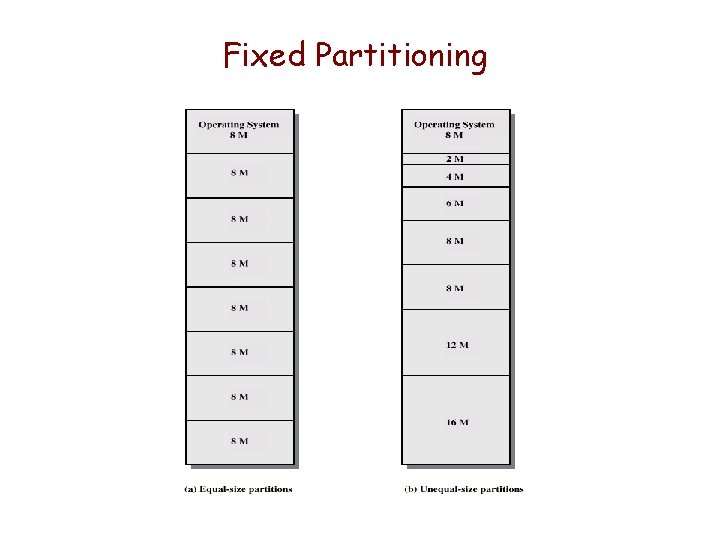 Fixed Partitioning Fixed Partitioning