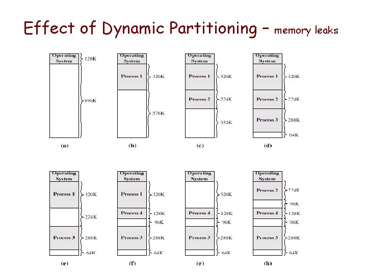 Effect of Dynamic Partitioning – memory leaks Effect of Dynamic Partitioning – memory leaks
